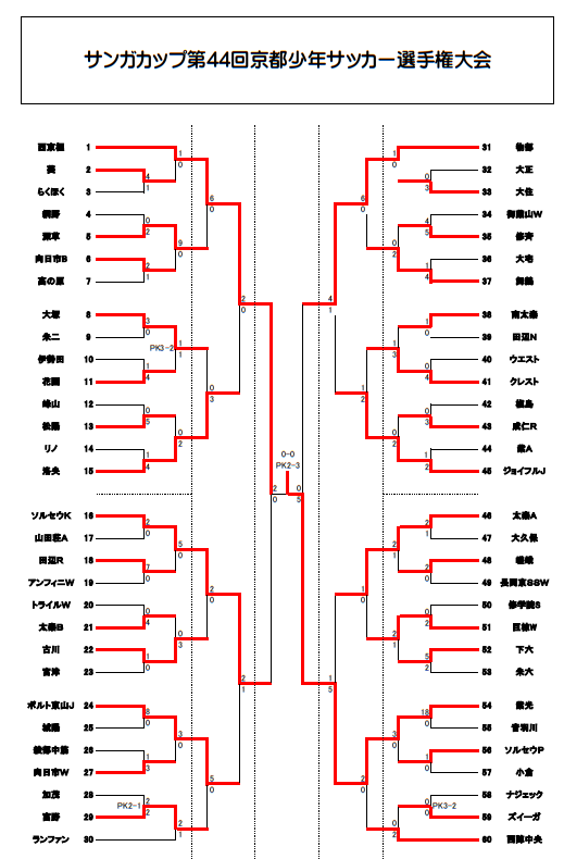 21年度 サンガカップ第44回京都少年サッカー選手権大会 優勝は莵道 ジュニアサッカーnews