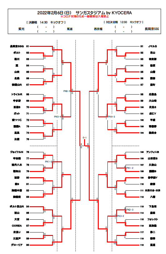 21年度 サンガカップ第44回京都少年サッカー選手権大会 優勝は莵道 ジュニアサッカーnews