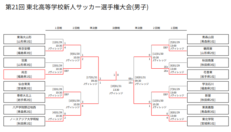 21年度 第21回東北高校新人サッカー選手権大会 福島県開催 優勝は尚志高校 ジュニアサッカーnews