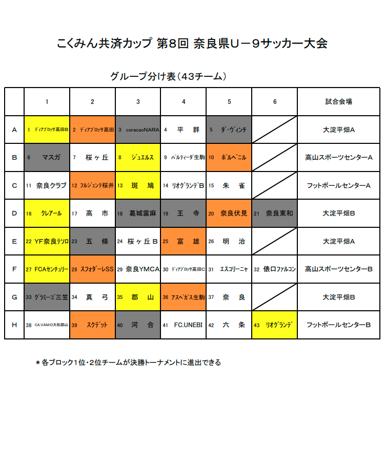 21年度 こくみん共済カップ 第8回奈良県u 9サッカー大会 優勝はスフォンダーレss Yf Naratesoro ジュニアサッカーnews