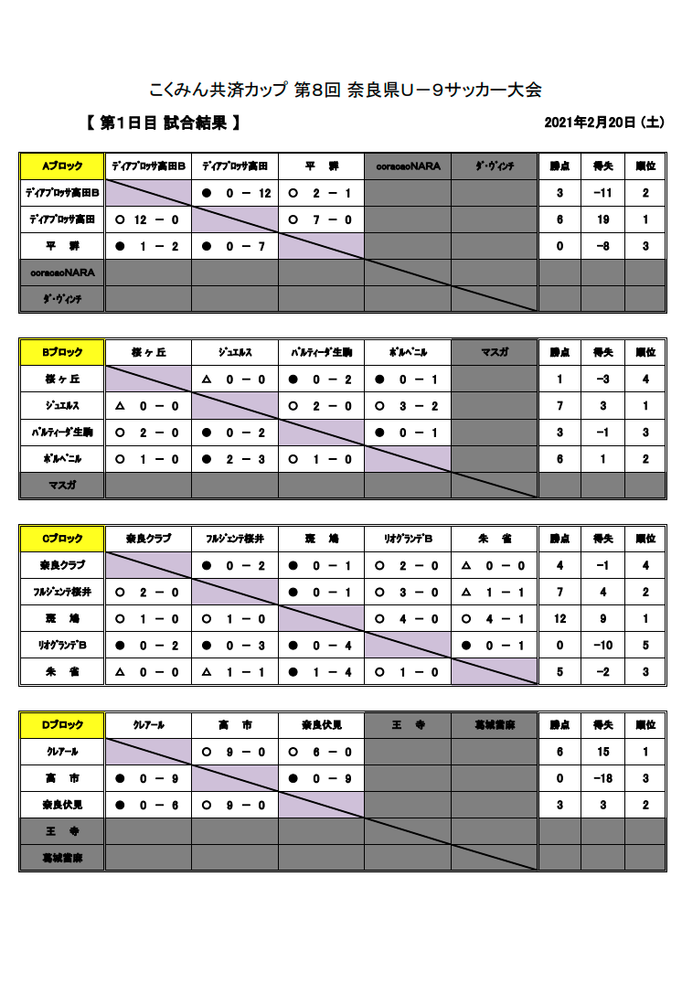 21年度 こくみん共済カップ 第8回奈良県u 9サッカー大会 優勝はスフォンダーレss Yf Naratesoro ジュニアサッカーnews