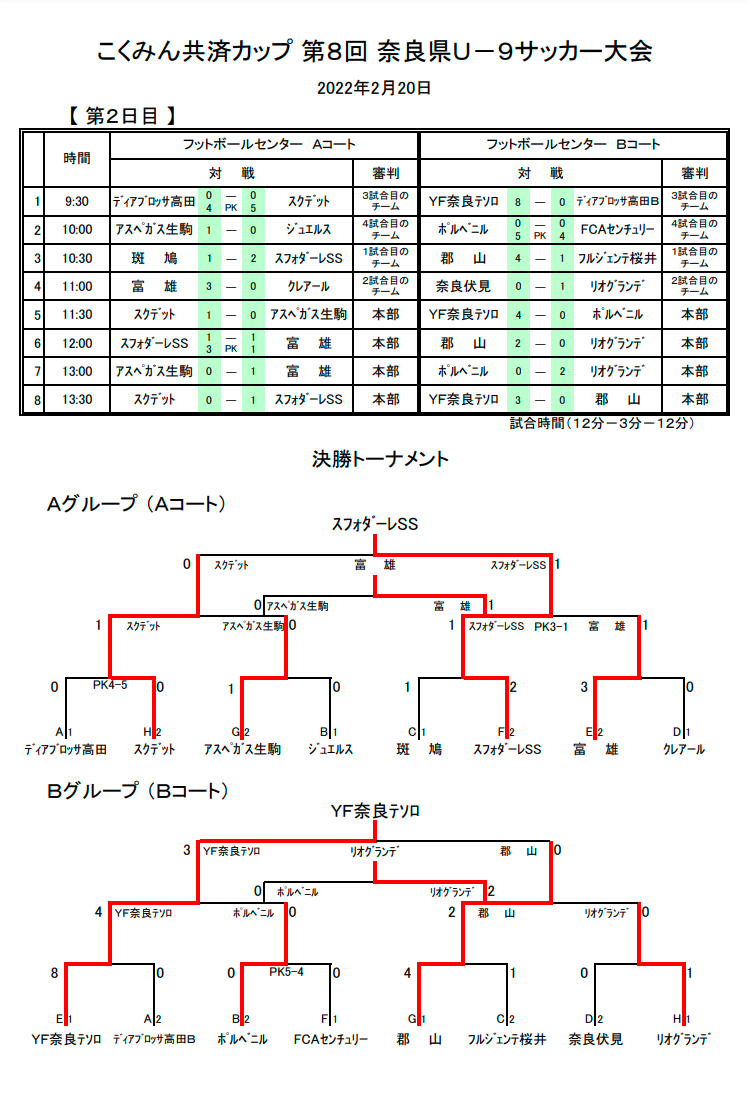 21年度 こくみん共済カップ 第8回奈良県u 9サッカー大会 優勝はスフォンダーレss Yf Naratesoro ジュニアサッカーnews