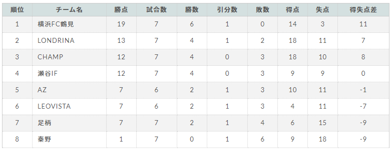 速報 21年度 神奈川県u 13サッカーリーグ 3 5 6 1 4部結果更新 次は3 12 13開催予定 結果入力ありがとうございます ジュニアサッカーnews