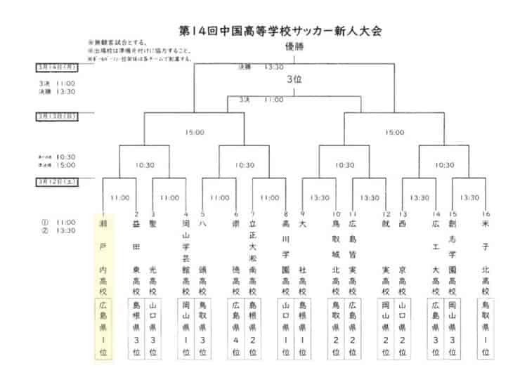 21年度 第14回中国高等学校サッカー新人大会 3 12 13 14開催 組合せ掲載 ジュニアサッカーnews