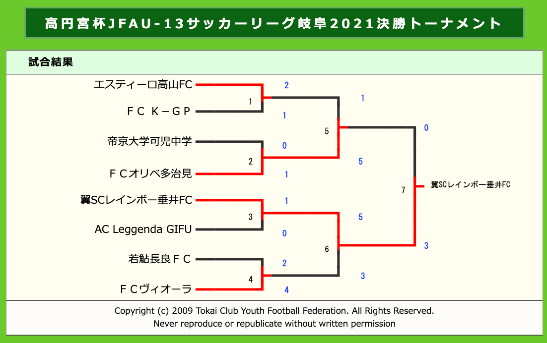 Jfa U13サッカーリーグ21岐阜 優勝は翼scレインボー垂井 東海参入プレーオフ出場決定 ジュニアサッカーnews