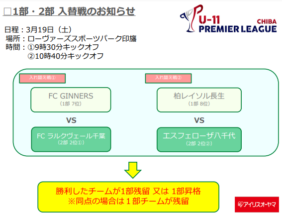 21 22 アイリスオーヤマ U 11プレミアリーグ千葉 優勝はジェフユナイテッド市原 千葉u 12 各カテゴリーも最終結果更新しました ジュニアサッカーnews