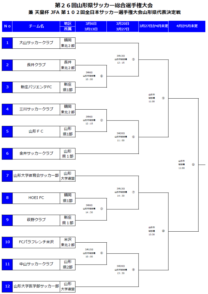 22年度 第102回天皇杯全日本サッカー選手権 山形県代表決定戦 組合せ掲載 3 6開幕 ジュニアサッカーnews