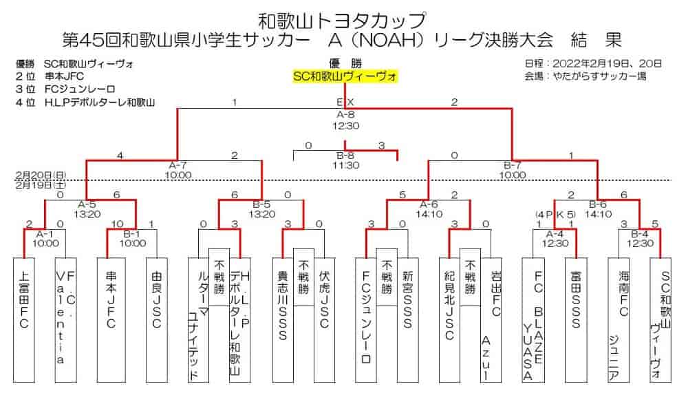 21年度 和歌山トヨタカップ 第45回和歌山県小学生サッカー Aリーグ決勝大会 優勝はsc和歌山ヴィーヴォ 全結果掲載 ジュニアサッカーnews