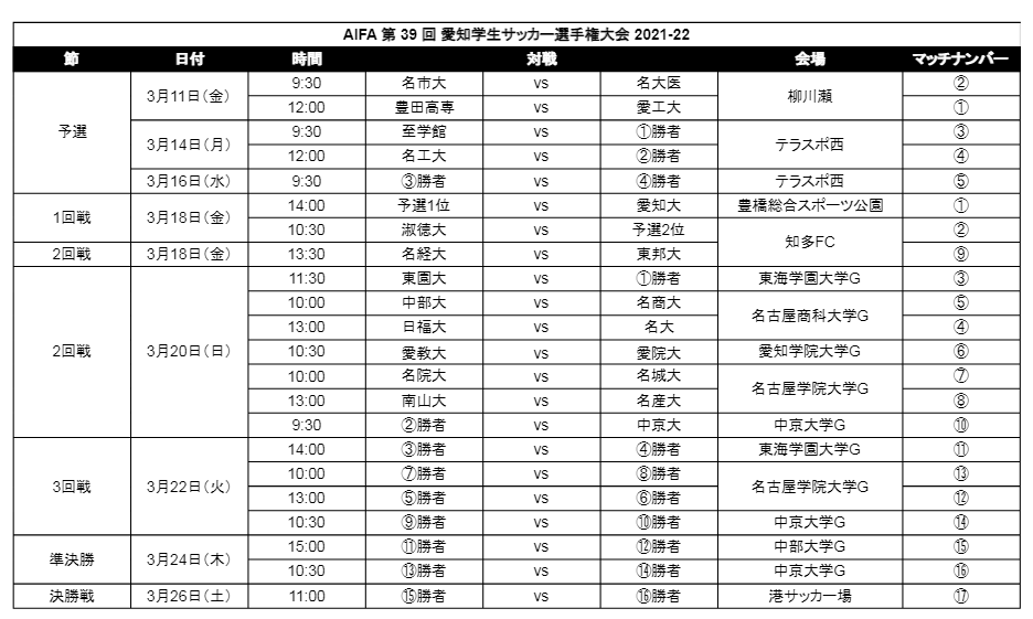 21 22 第39回愛知県学生サッカー選手権 天皇杯 大学予選 優勝は中京大学 2連覇達成 ジュニアサッカーnews