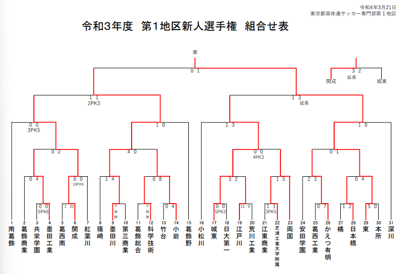21年度 東京都第1地区高校新人選手権大会 優勝は都立東高校 ジュニアサッカーnews