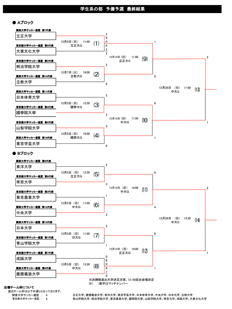 22年度 第27回東京都サッカートーナメント 学生系の部 天皇杯予選 学生系の部代表は国士舘大学 立正大学 ジュニアサッカーnews