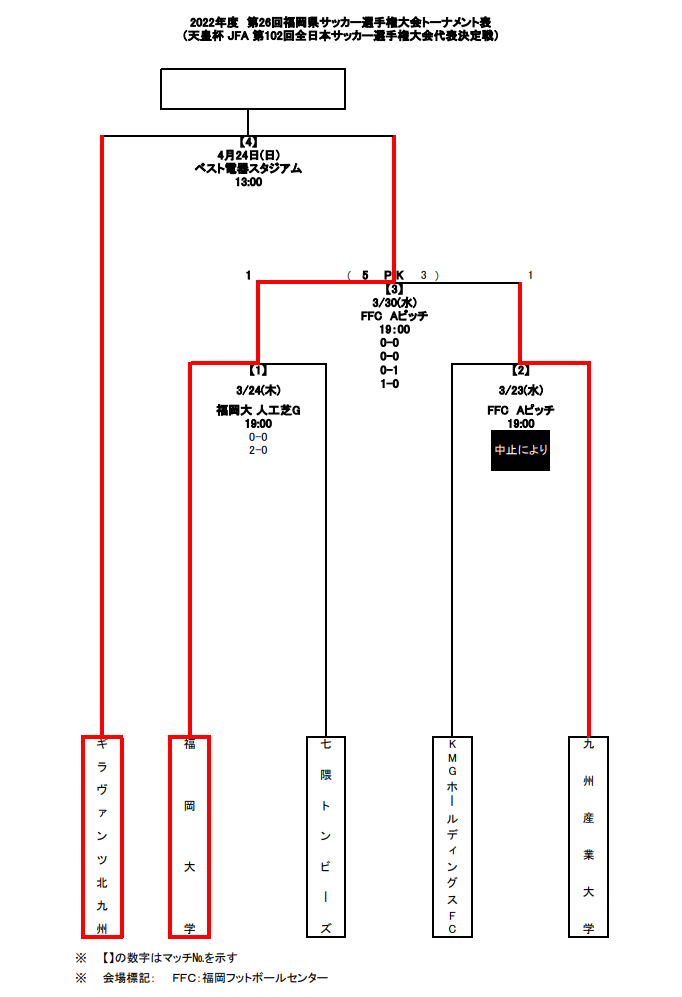 22年度 天皇杯 Jfa 第102回全日本サッカー選手権大会 福岡県代表決定戦 優勝はギラヴァンツ北九州 ジュニアサッカーnews