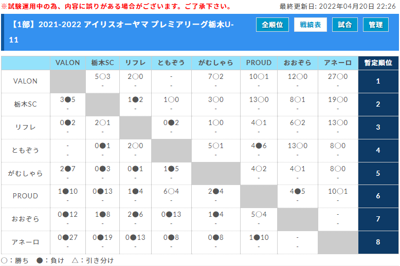 21 22プレミアリーグ栃木u 11 4 17 1部 2部結果更新 結果入力ありがとうございます 今後の日程や開催可否情報をお待ちしています ジュニアサッカーnews