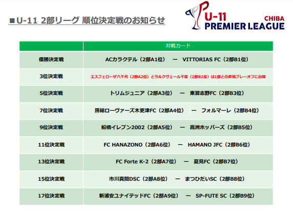 21 22 アイリスオーヤマ U 11プレミアリーグ千葉 優勝はジェフユナイテッド市原 千葉u 12 各カテゴリーも最終結果更新しました ジュニアサッカーnews