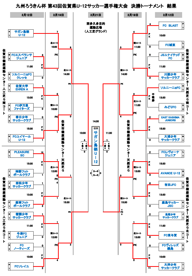 21年度 九州ろうきん杯 第43回佐賀県u 12サッカー選手権大会 優勝はサガン鳥栖u 12 結果表掲載 ジュニアサッカーnews