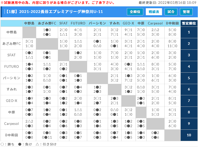 21 22プレミアリーグ神奈川u 11 1部優勝は中野島fc あざみ野fcとともにチャンピオンシップ進出 ジュニアサッカーnews