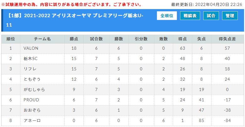 21 22プレミアリーグ栃木u 11 4 17 1部 2部結果更新 結果入力ありがとうございます 今後の日程や開催可否情報をお待ちしています ジュニアサッカーnews