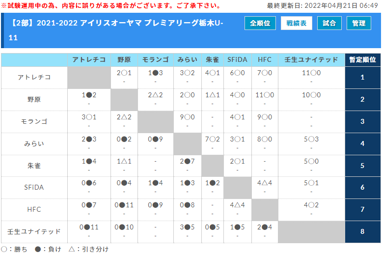 21 22プレミアリーグ栃木u 11 4 17 1部 2部結果更新 結果入力ありがとうございます 今後の日程や開催可否情報をお待ちしています ジュニアサッカーnews