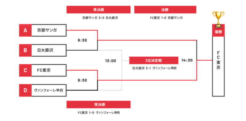 個人賞掲載 国際親善ユースサッカー イギョラカップ22 東京 優勝はfc東京 連覇達成 全結果揃いました ジュニアサッカーnews