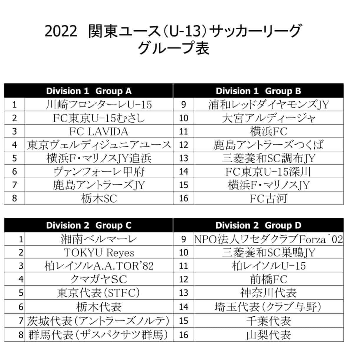 速報 22年度 関東ユース U 13 サッカーリーグ 10 15 1部ab 2部c結果更新 10 16も開催 結果入力ありがとうございます ジュニアサッカーnews