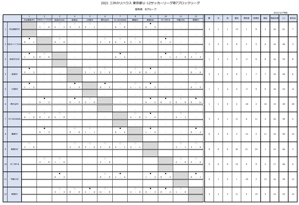 21年度 三井のリハウスu 12サッカーリーグ 東京 7ブロック 前期 最終結果掲載 ジュニアサッカーnews