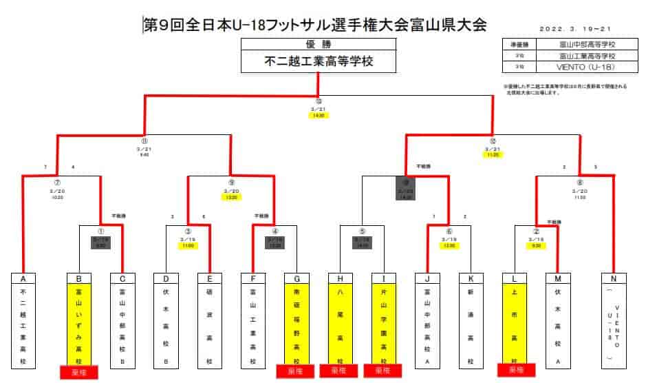 22年度 Jfa第9回全日本u 18フットサル選手権大会 富山県大会 優勝は不二越工業高校 ジュニアサッカーnews