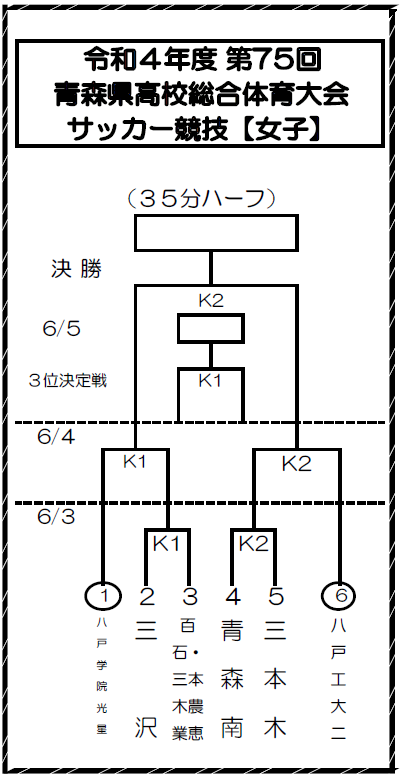 22年度 青森県高校総体 インハイ 女子 優勝は八戸学院光星 大会結果掲載 ジュニアサッカーnews 22年度 青森県高校総体 インハイ 女子 優勝は八戸学院光星 大会結果掲載 ジュニアサッカーnews
