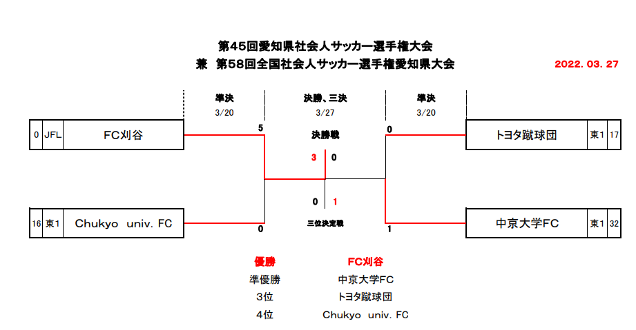 優勝写真掲載 22年度 天皇杯 第102回全日本サッカー選手権 愛知県代表決定戦 優勝は中京大学 7回目の天皇杯へ出場決定 ジュニアサッカーnews