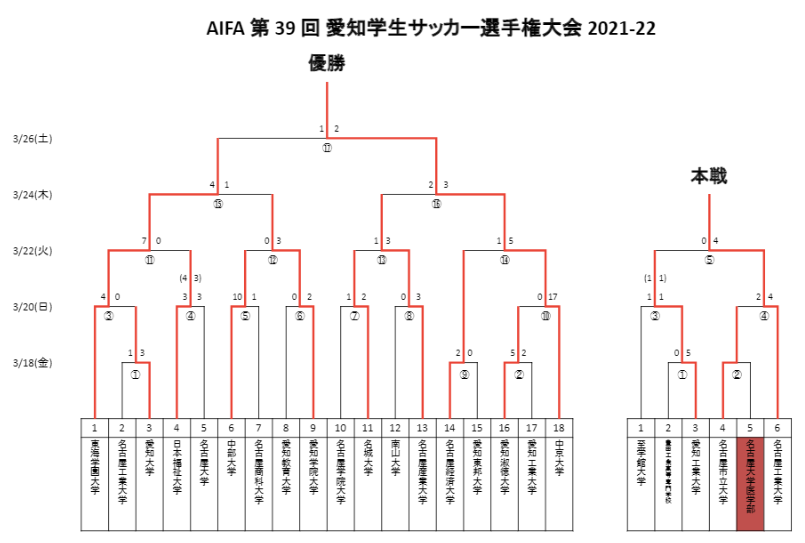 21 22 第39回愛知県学生サッカー選手権 天皇杯 大学予選 優勝は中京大学 2連覇達成 ジュニアサッカーnews