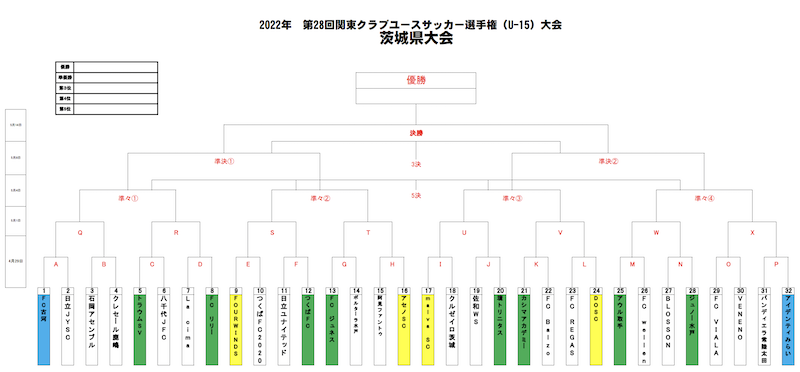 22年度 関東クラブユース選手権u 15大会茨城県大会 優勝はfc古河 関東大会出場チーム決定 ジュニアサッカーnews