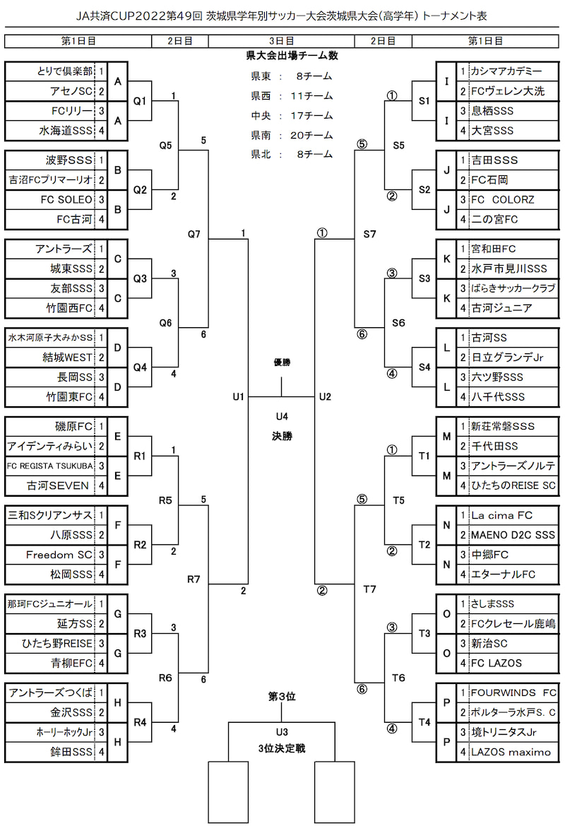 22年度 Ja共済cup第49回茨城県学年別少年サッカー大会 高学年の部 茨城県大会 アントラーズつくばが2連覇達成 ジュニアサッカーnews