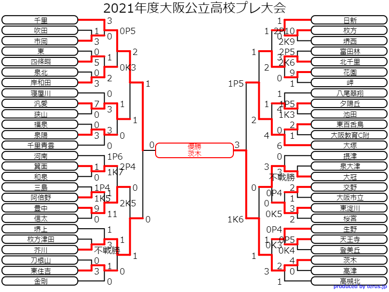 21年度 大阪公立高校サッカープレ大会 優勝は茨木高校 ジュニアサッカーnews