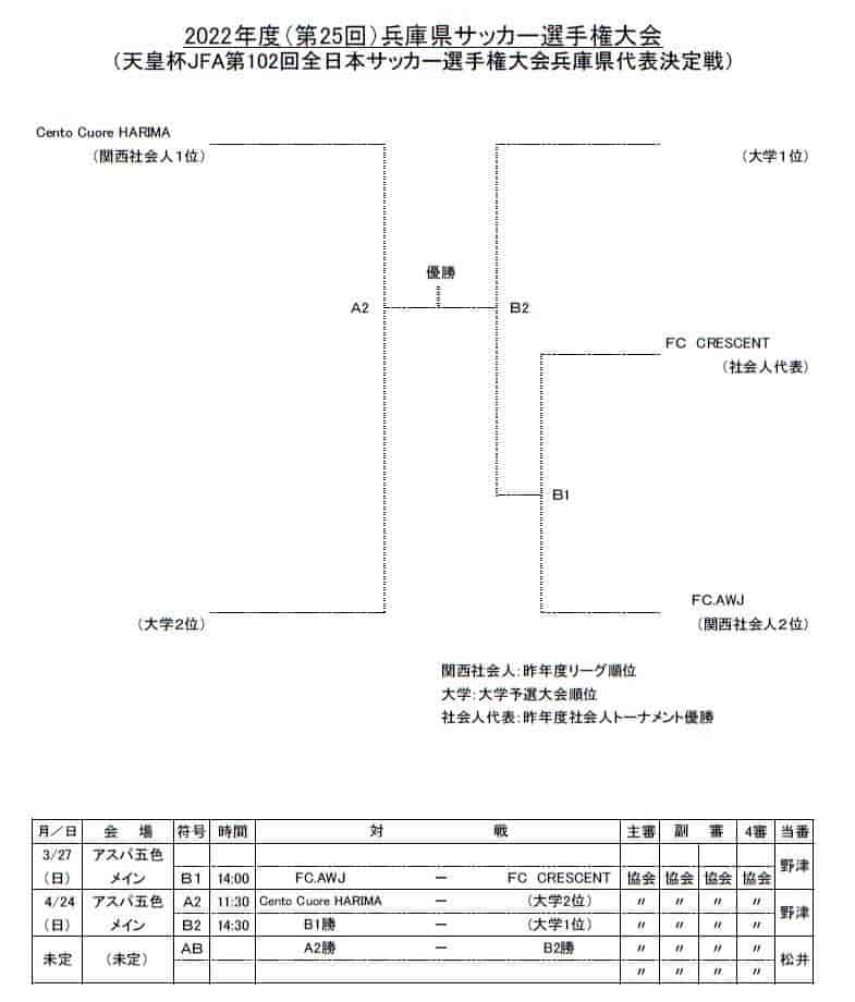 22年度 第25回兵庫県サッカー選手権大会 兼 天皇杯兵庫県代表決定戦 優勝はcento Cuore Harima ジュニアサッカーnews