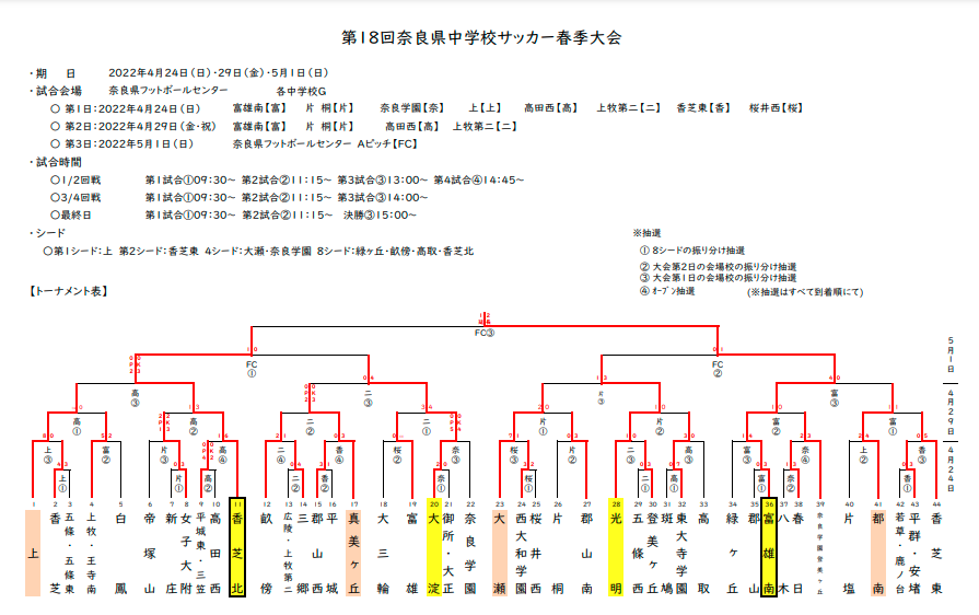 22年度 第18回奈良県中学校サッカー春季大会 優勝は富雄南中学校 ジュニアサッカーnews