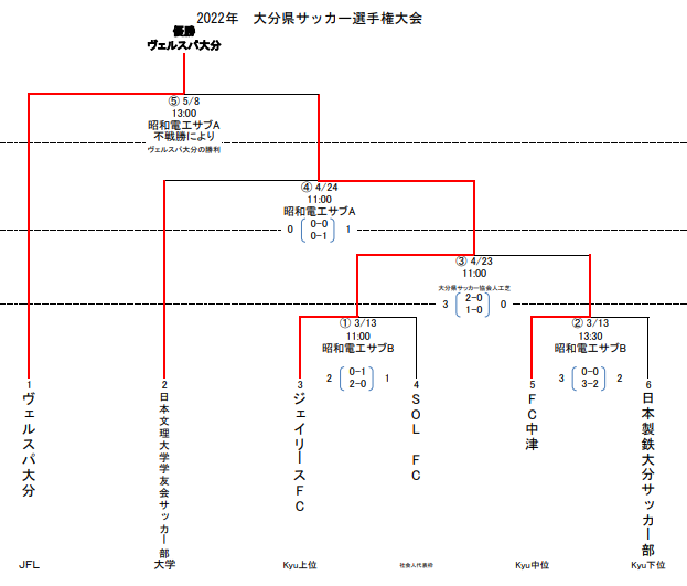 22年度天皇杯jfa第102回全日本サッカー選手権大会大分県代表決定戦 優勝はヴェルスパ大分 ジュニアサッカーnews