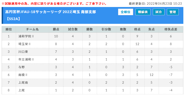 高円宮杯jfau 18サッカーリーグ 22 埼玉 南部支部 6 25結果速報 ジュニアサッカーnews