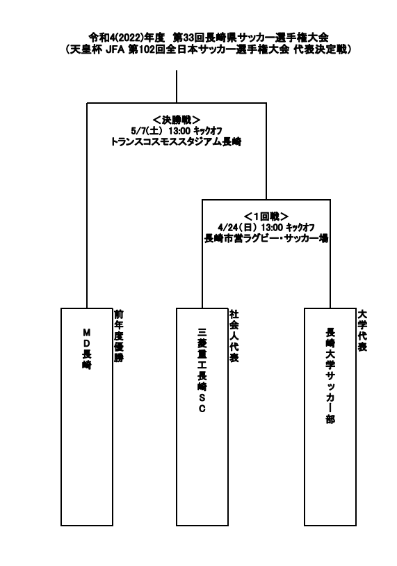 22年度 第33回長崎県サッカー選手権大会 天皇杯長崎県代表決定戦 優勝はmd長崎 ジュニアサッカーnews