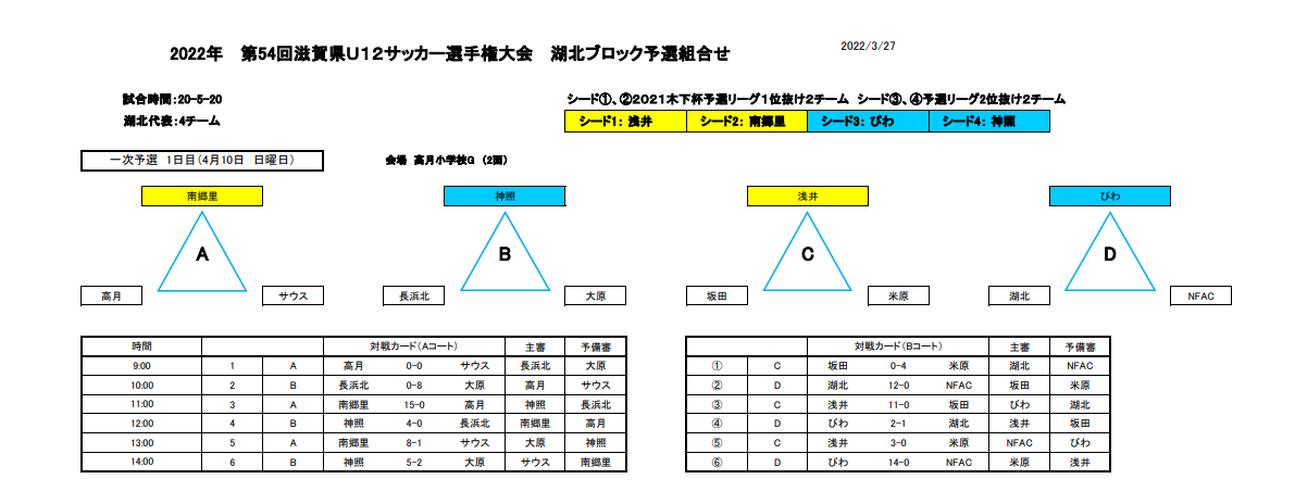 22年度 Sfa第54回u 12サッカースポーツ少年団選手権 滋賀県大会 湖北ブロック予選 県大会出場4チーム決定 ジュニアサッカーnews