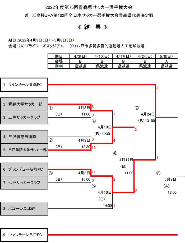 22年度天皇杯jfa第102回全日本サッカー選手権大会青森県代表決定戦 優勝はヴァンラーレ八戸 ジュニアサッカーnews