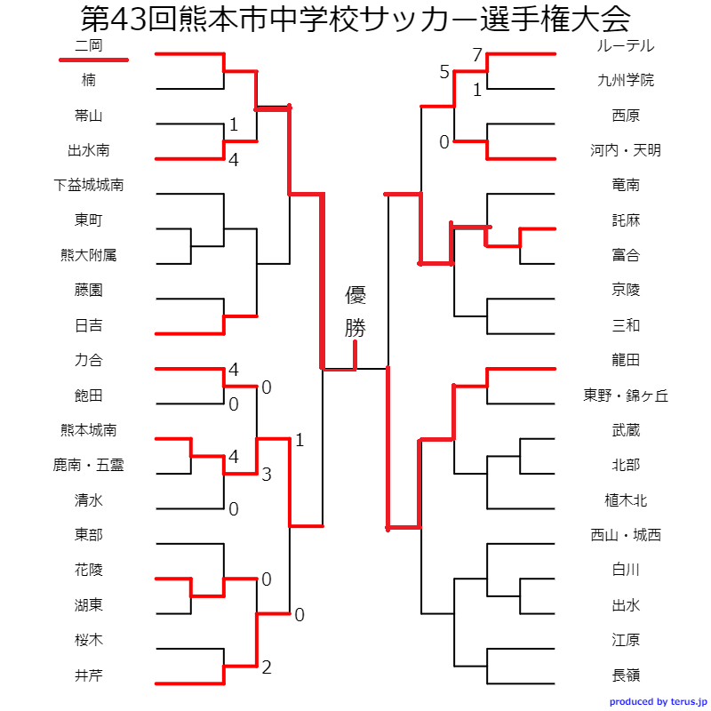 22年度 第43回熊本市中学校サッカー選手権大会 優勝は二岡中 ジュニアサッカーnews