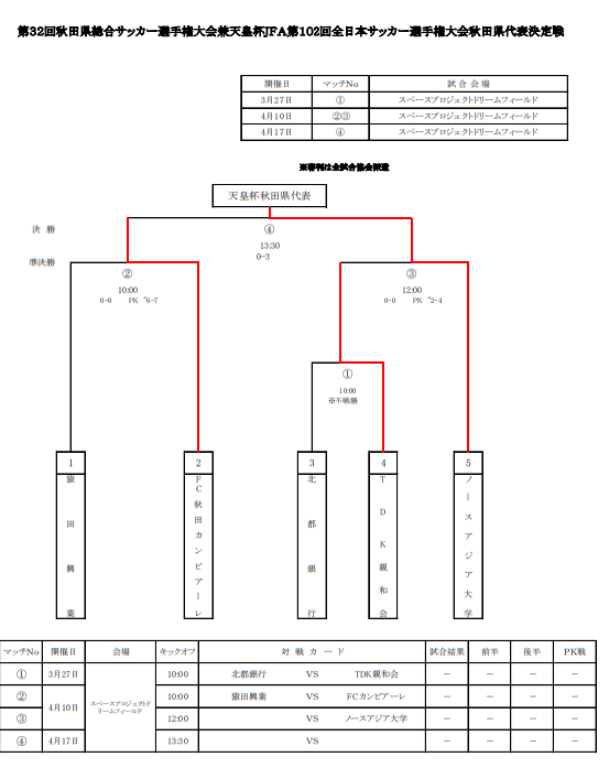 22年度 天皇杯jfa第102回全日本サッカー選手権 秋田県代表決定戦 優勝はノースアジア大学 ジュニアサッカーnews