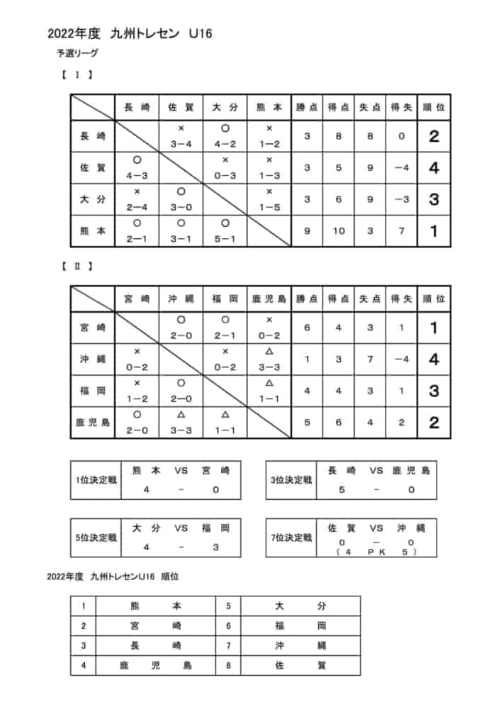 22年度九州トレセンuｰ16 佐賀県開催 優勝は熊本 結果掲載 ジュニアサッカーnews