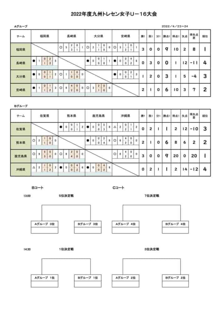 22年度九州トレセン女子uｰ16大会 宮崎県開催 1位は福岡県 鹿児島県 結果掲載 ジュニアサッカーnews