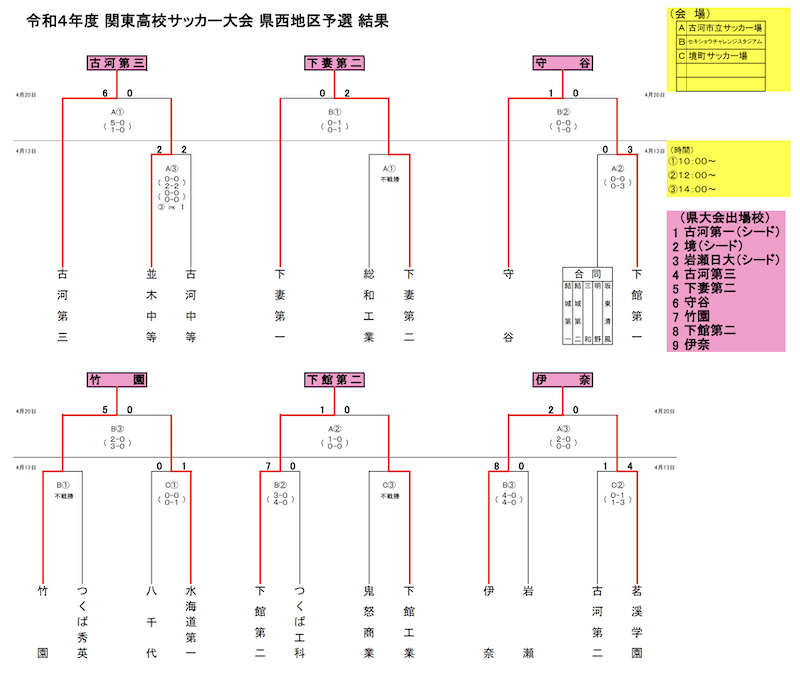 22年度 関東高校サッカー大会 茨城県大会 県西地区予選 県大会出場校9校決定 ジュニアサッカーnews