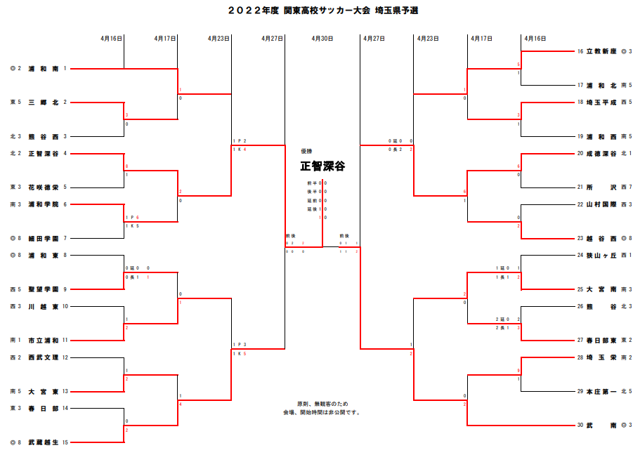 22年度 関東高校サッカー大会 埼玉県予選 優勝は正智深谷高校 ジュニアサッカーnews