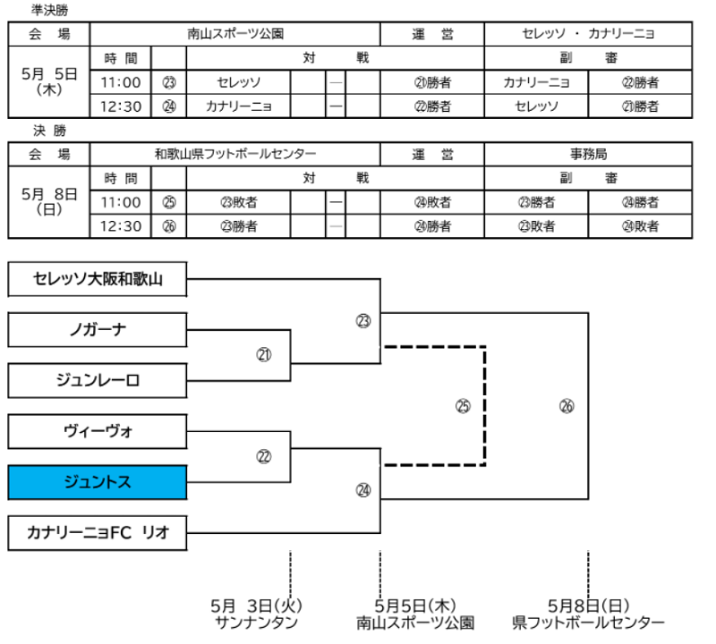 22年度 第29回 和歌山県クラブユース U 15 サッカー選手権 優勝はセレッソ大阪和歌山 ジュニアサッカーnews