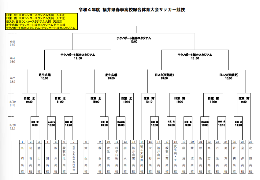 22年度 福井県春季高校総体サッカー競技 インターハイ予選 優勝は丸岡高校 ジュニアサッカーnews