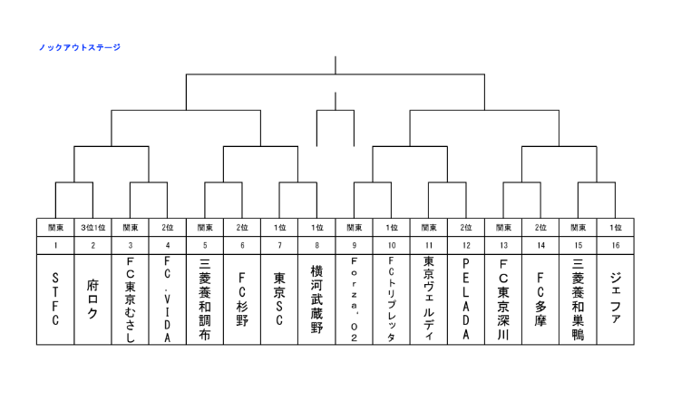 Jfa U 13サッカーリーグ22 東京都 U 13 Tリーグ U 13選手権大会ノックアウトステージ出場チーム決定 情報募集中 ジュニア サッカーnews