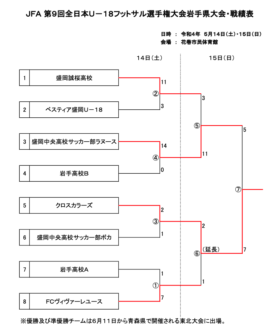 22年度 Jfa第9回全日本u 18フットサル大会 岩手県大会 優勝はクロスカラーズ 東北大会出場チーム決定 ジュニアサッカーnews