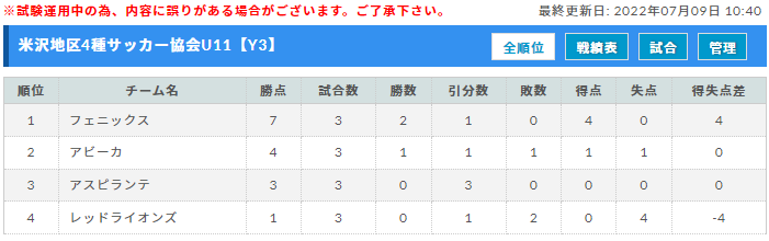 22年度 米沢地区4種サッカー協会u11ナイターリーグ Jta杯 山形 7 10試合結果情報募集中 ジュニアサッカーnews